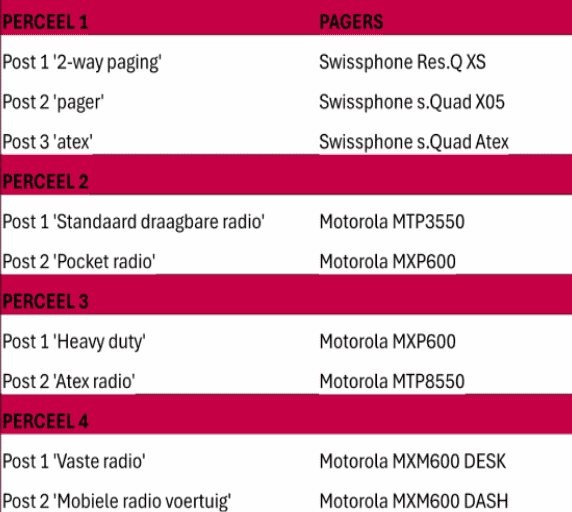 Overzicht van percelen met portofoons en pagers